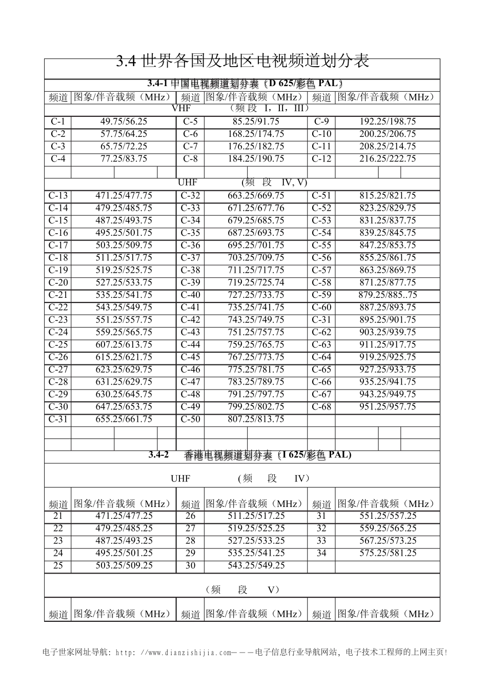 世界各国及地区电视频道划分表_第1页