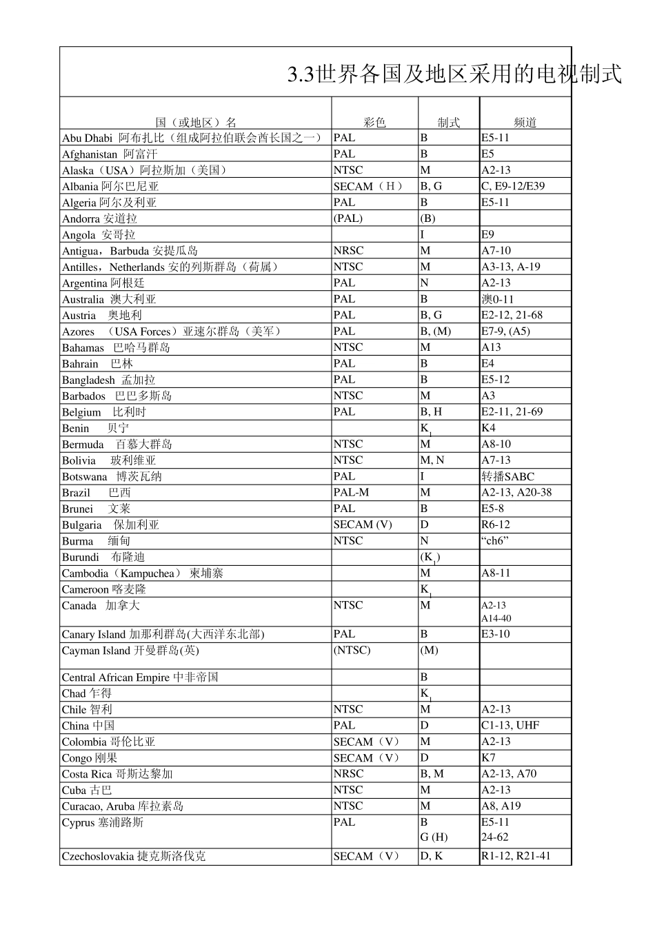 世界各国及地区采用的电视制式、电视频道划分表_第1页