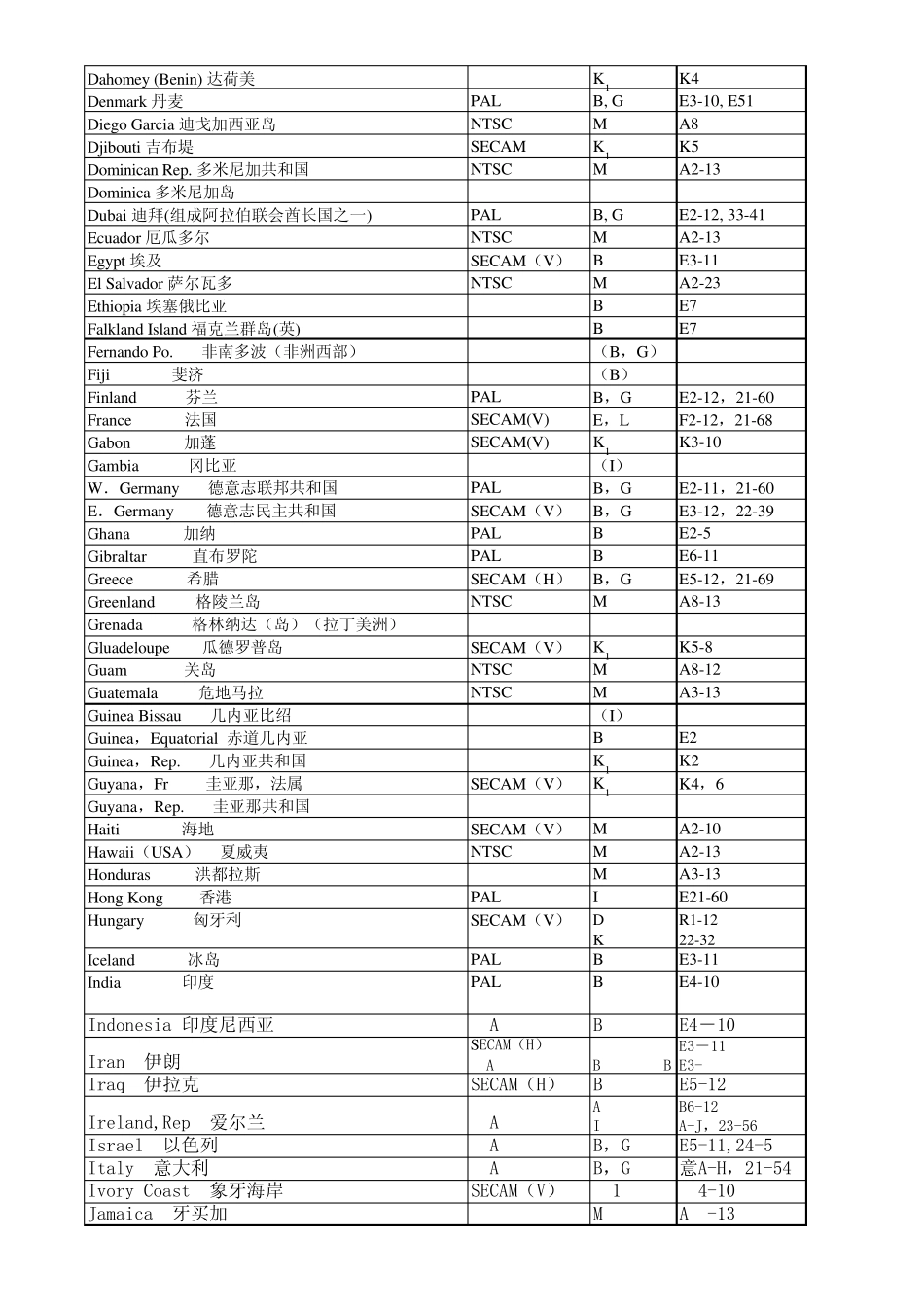 世界各国及地区采用的电视制式、电视频道划分表_第2页
