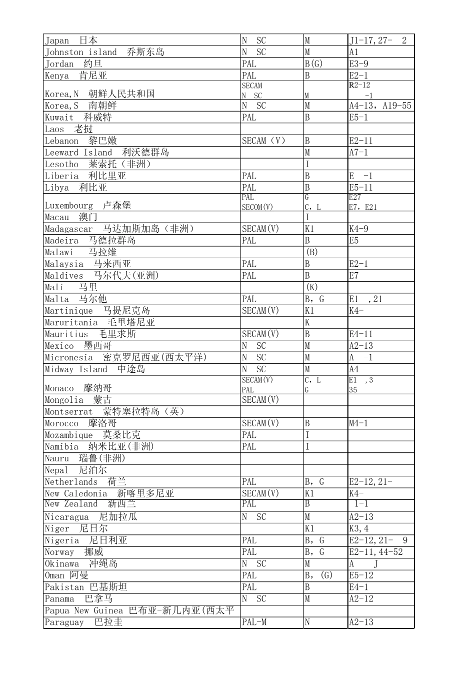 世界各国及地区采用的电视制式、电视频道划分表_第3页