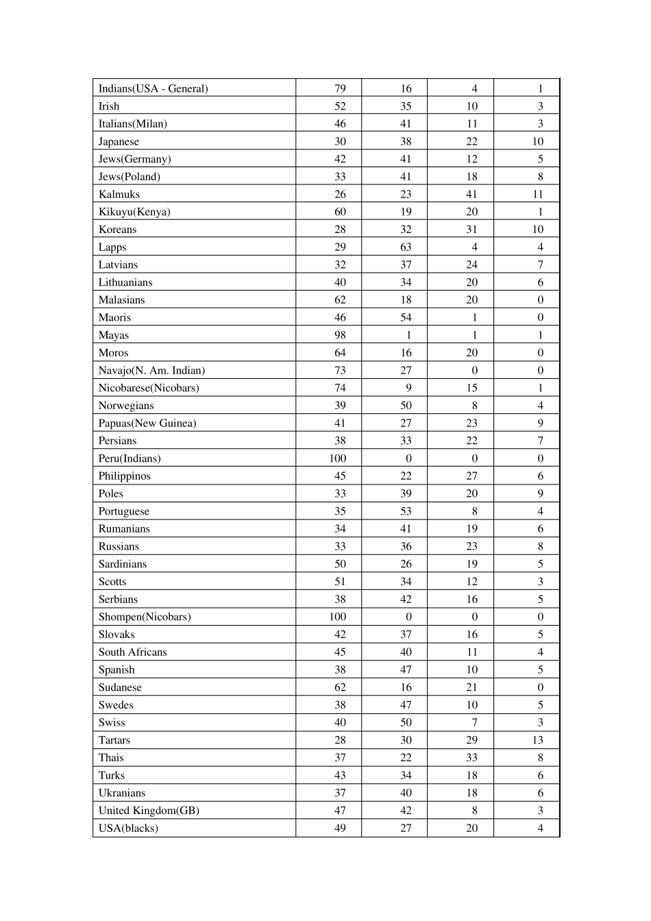 世界各国及我国省份血型分部比例表_第2页
