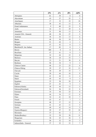 世界各国及我国省份血型分部比例表