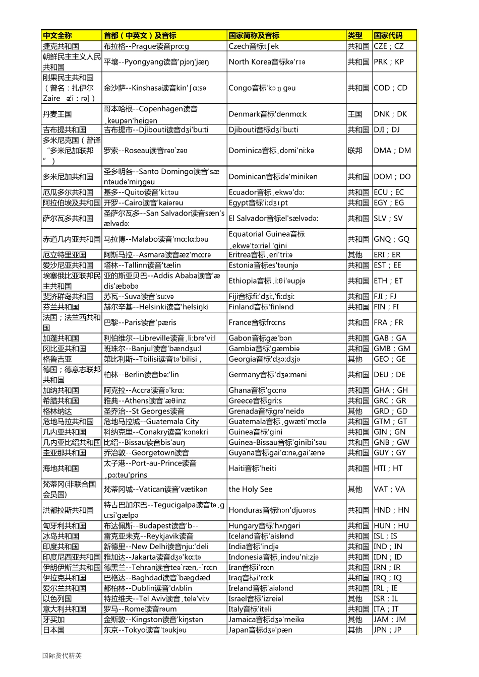 世界各国及首都中英文对照表(含英文发音音标)_第2页