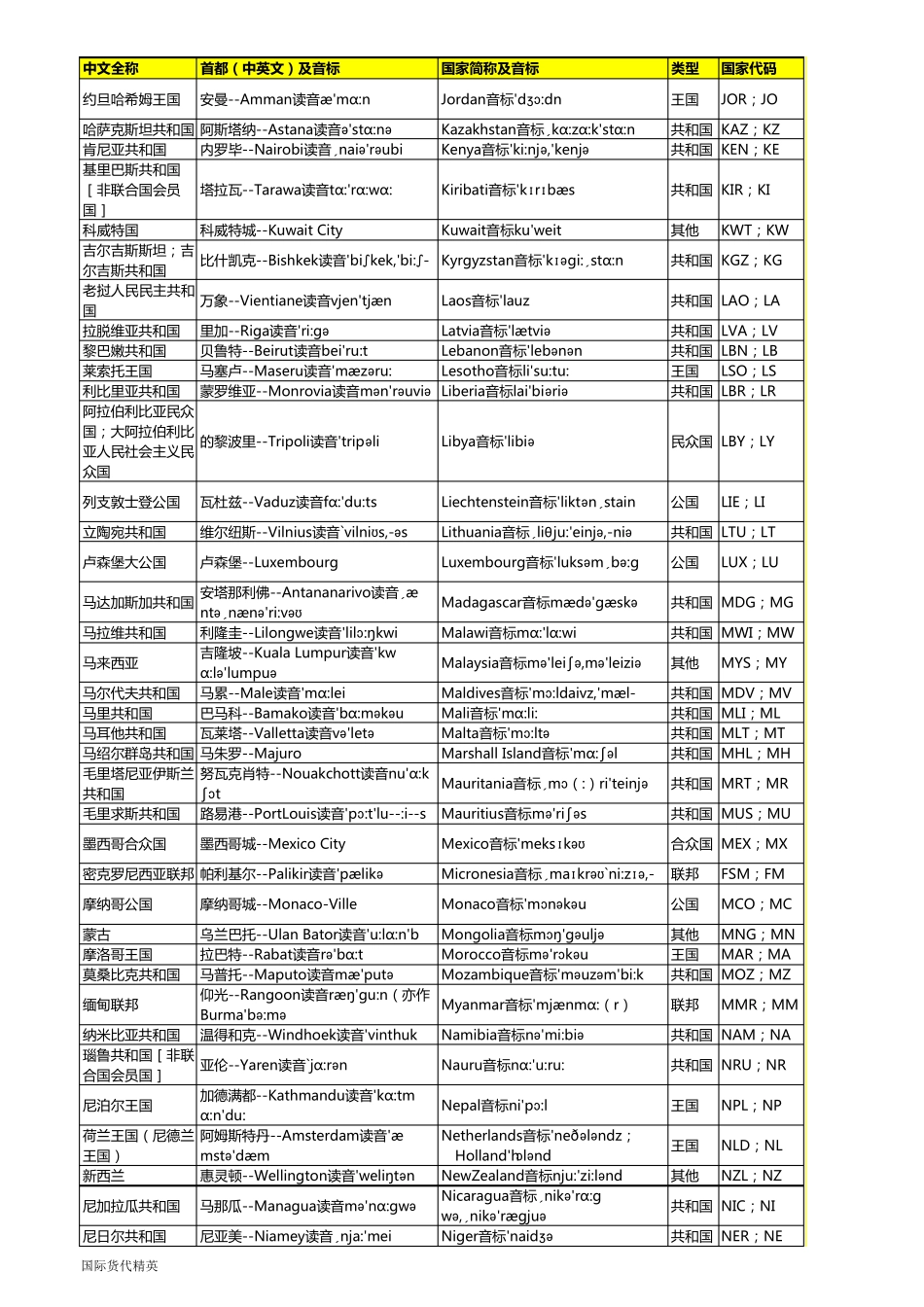 世界各国及首都中英文对照表(含英文发音音标)_第3页