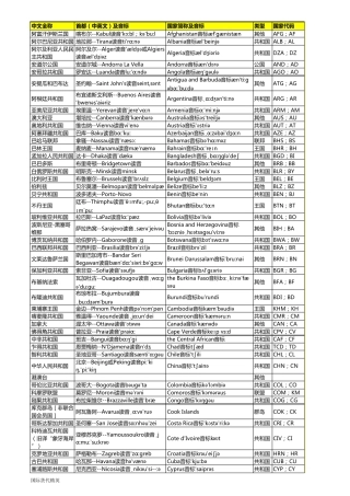 世界各国及首都中英文对照表(含英文发音音标)