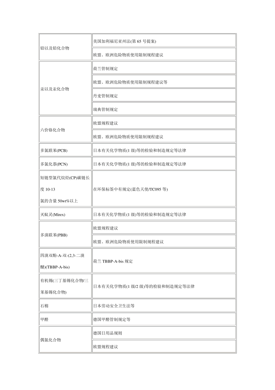 世界各国和地区环境管理物质使用实施的法律法规_第2页