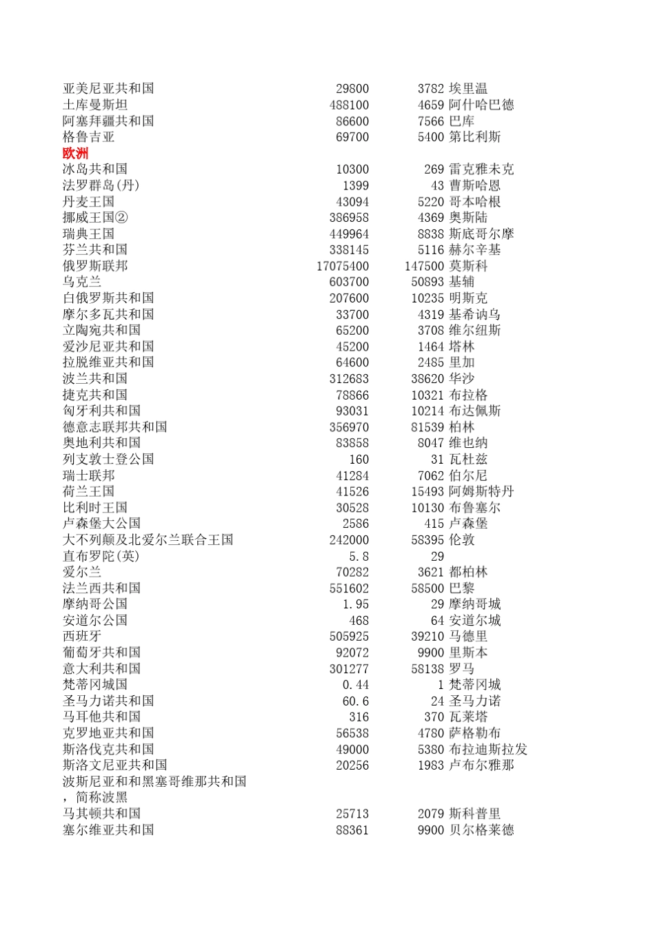 世界各国和地区面积、人口、首都(或首府)一览表_第2页