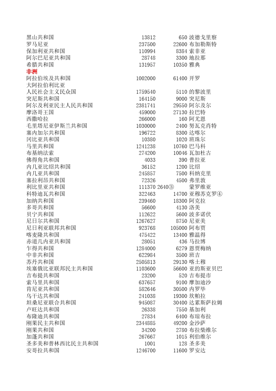 世界各国和地区面积、人口、首都(或首府)一览表_第3页