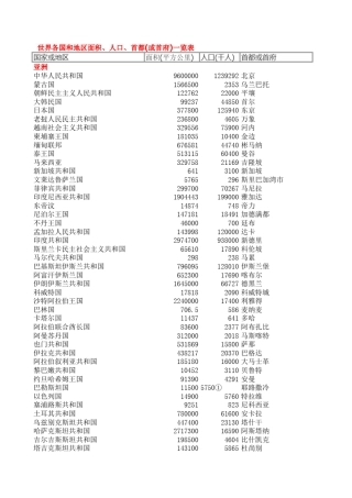 世界各国和地区面积、人口、首都(或首府)一览表