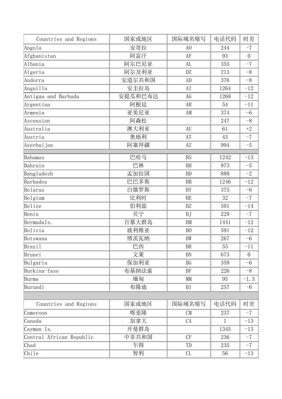 世界各国国家代码区号时区_第1页