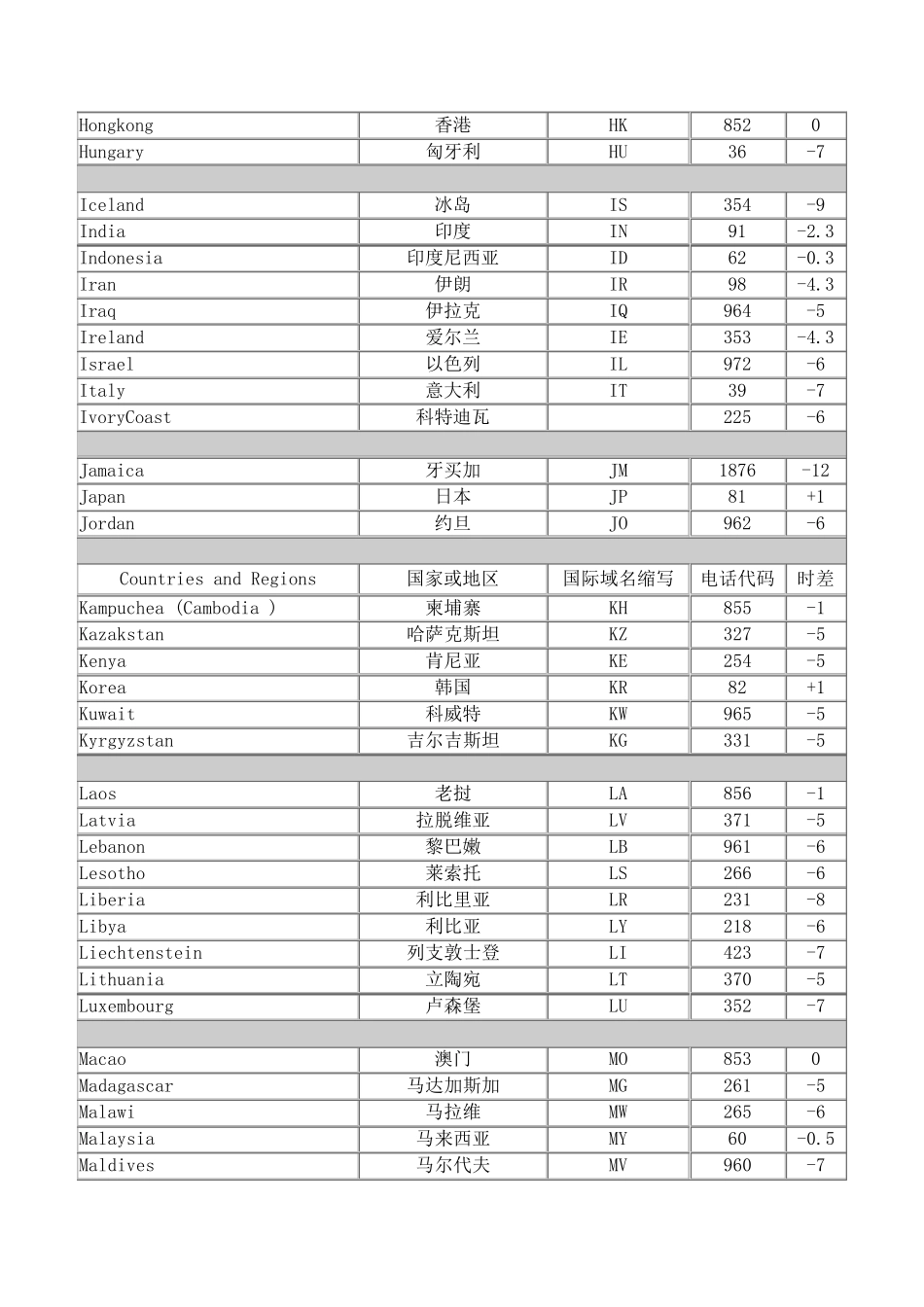 世界各国国家代码区号时区_第3页