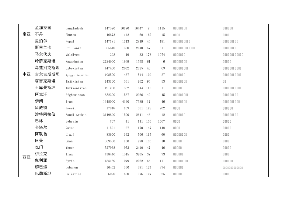 世界各国国旗国歌面积人口概况总表_第2页