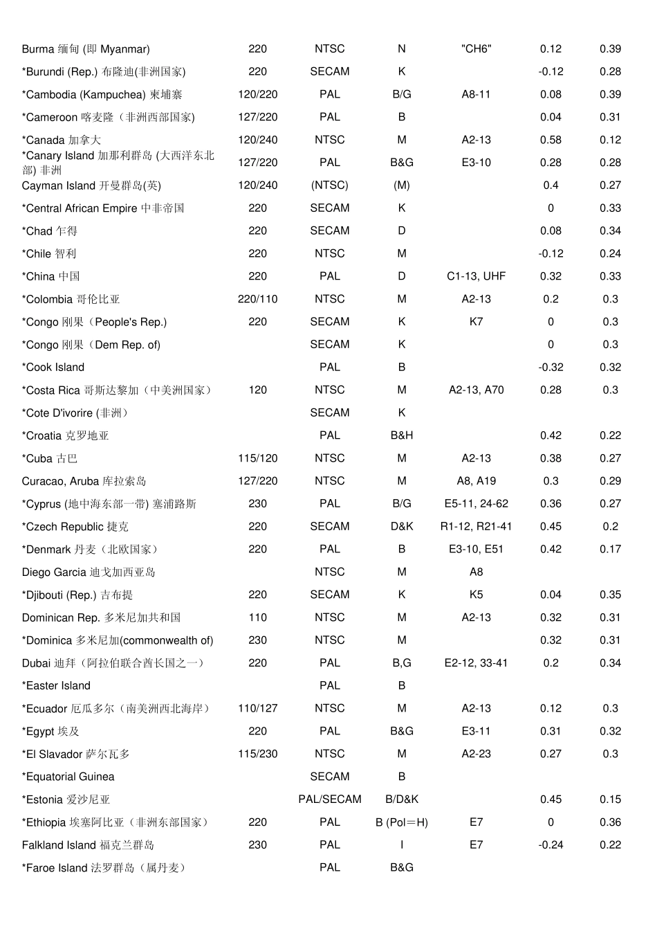 世界各国地区电视制式_第2页