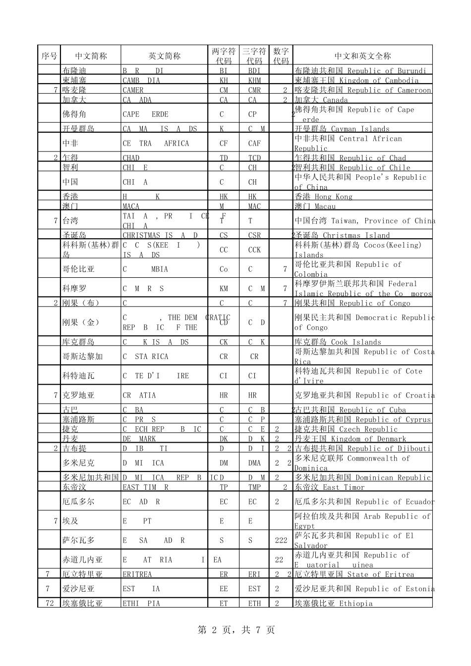 世界各国地区名称代码_第2页