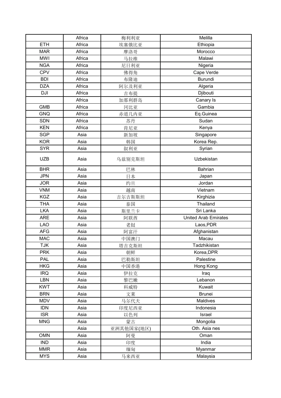 世界各国家地区中英文名称对照_第2页
