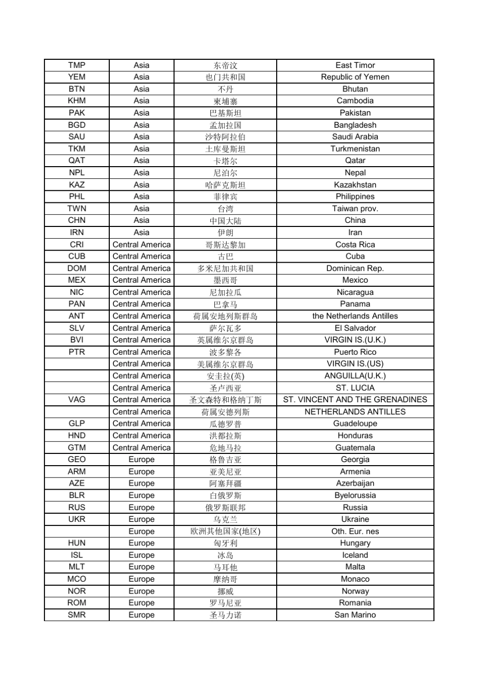 世界各国家地区中英文名称对照_第3页