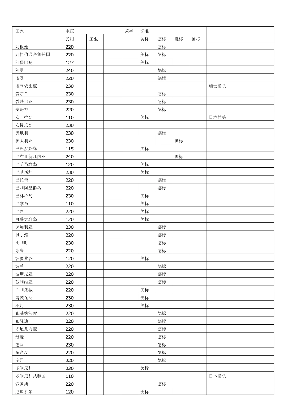 世界各国工业电压标准_第1页