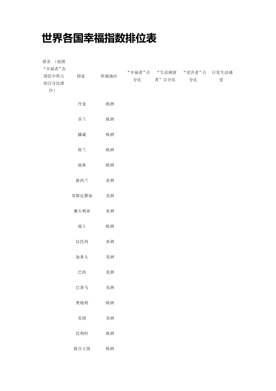 世界各国幸福指数排位表_第1页
