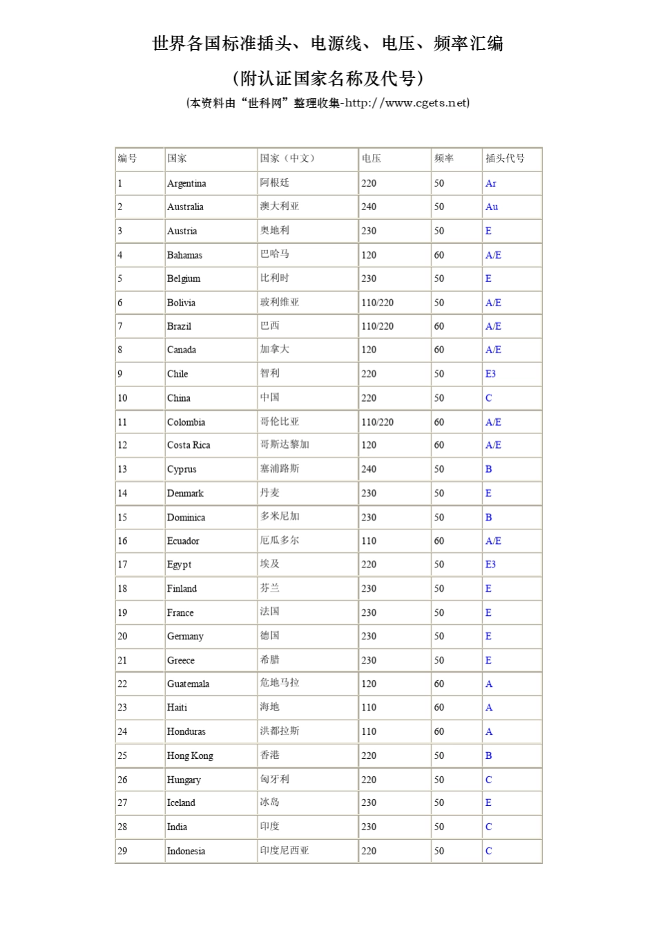 世界各国标准插头、电源线、电压、频率汇编_第1页