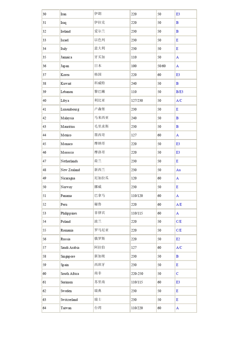世界各国标准插头、电源线、电压、频率汇编_第2页