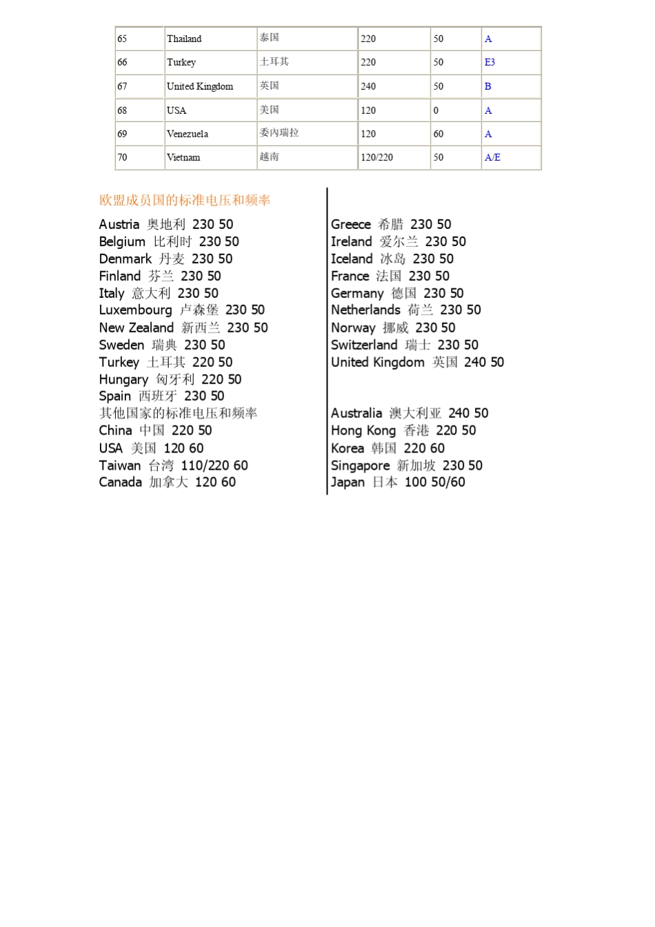 世界各国标准插头、电源线、电压、频率汇编_第3页