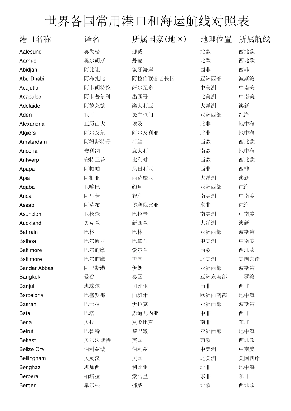 世界各国港口航线对照表_第1页