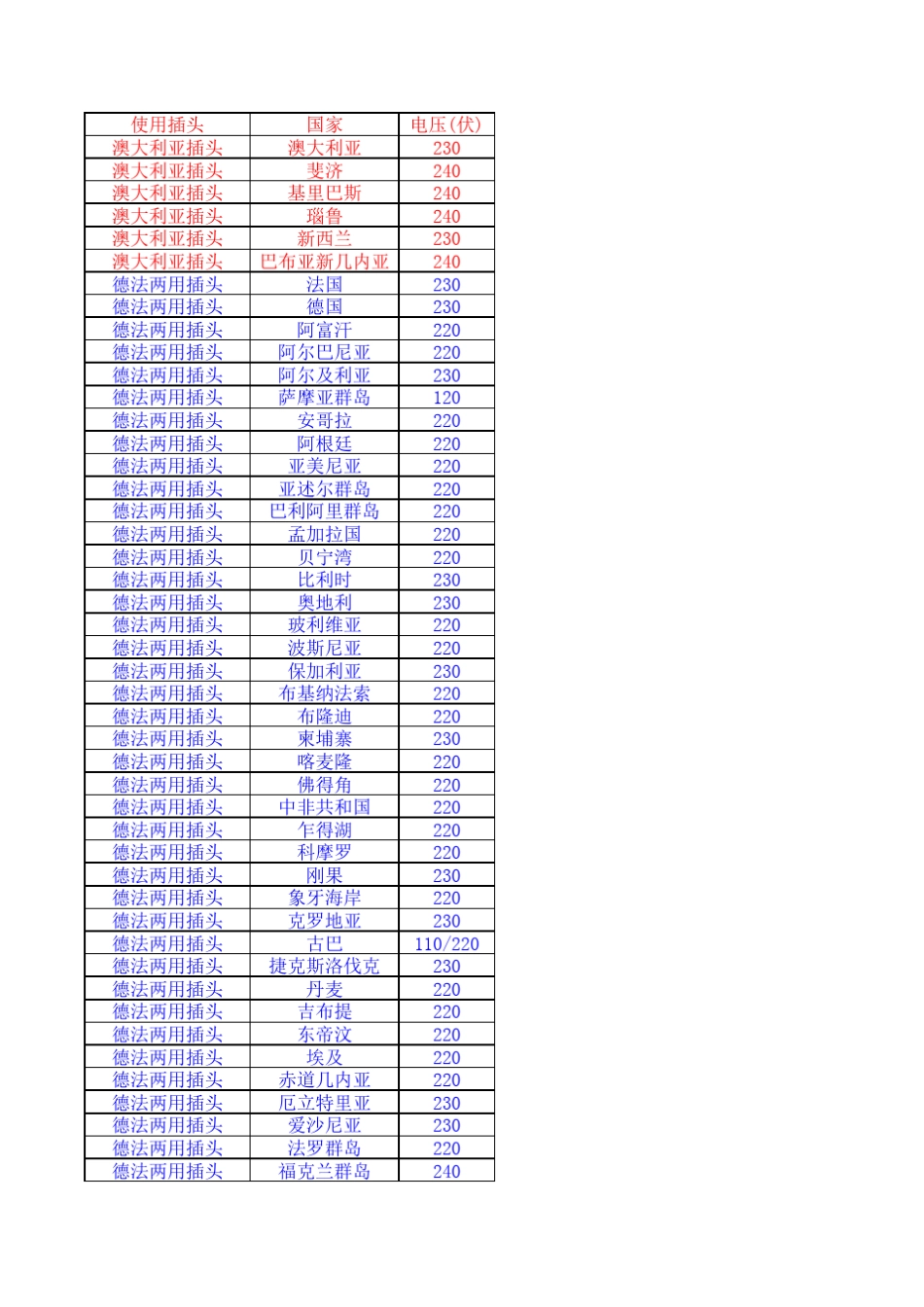 世界各国电源制式_第1页