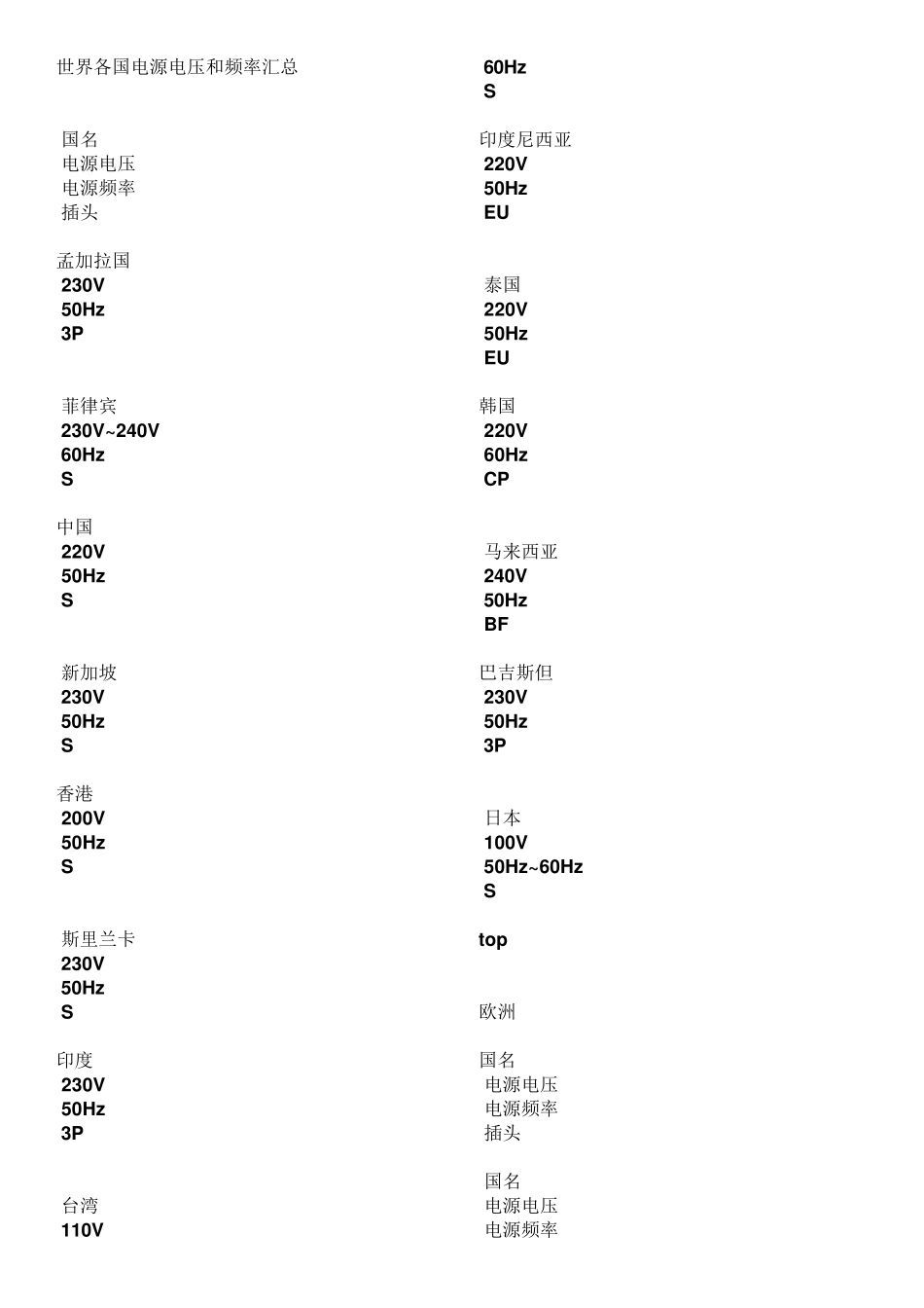 世界各国电源电压和频率汇总_第1页