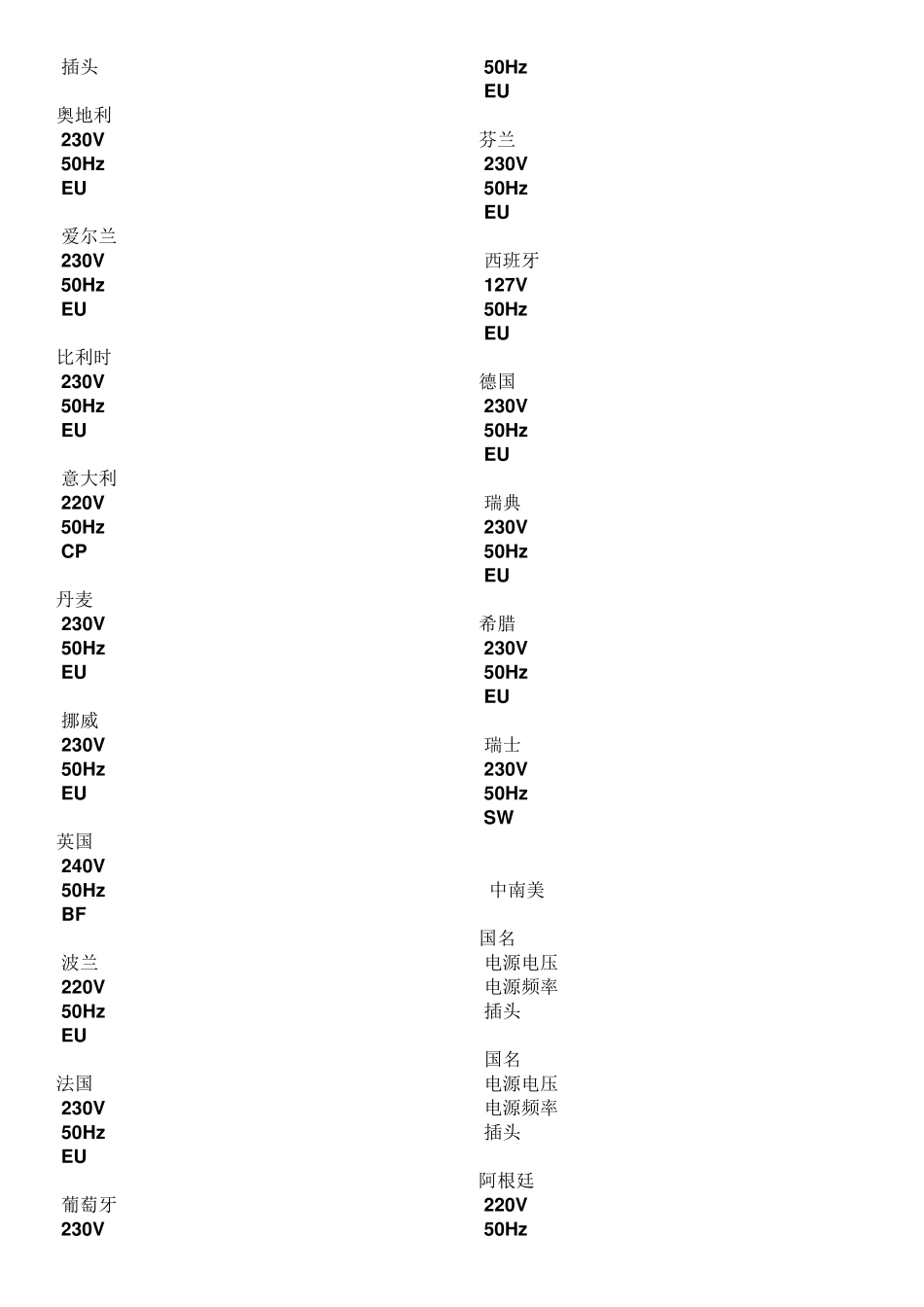 世界各国电源电压和频率汇总_第2页