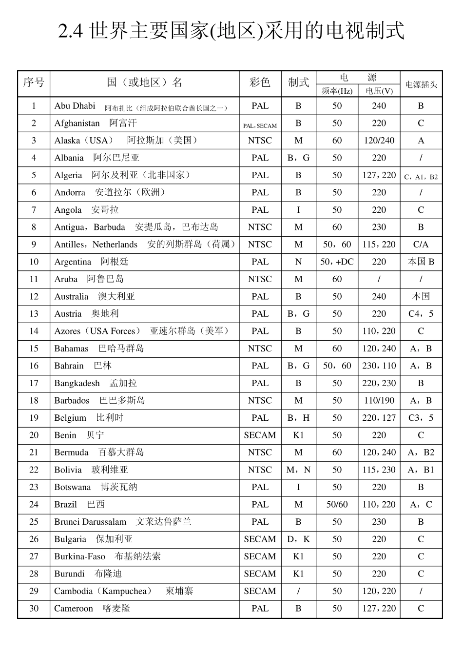 世界各国电视制式_第1页