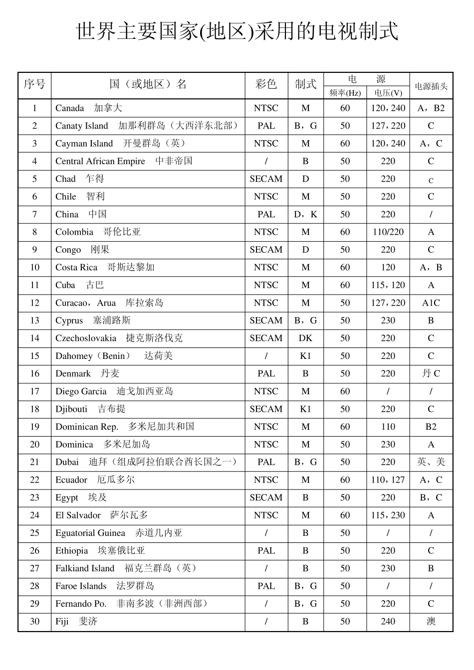 世界各国电视制式_第2页