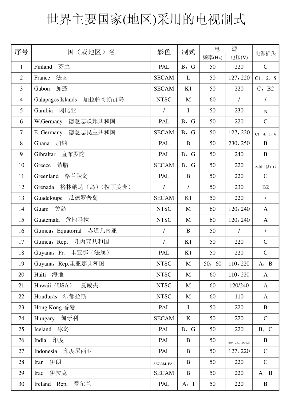 世界各国电视制式_第3页