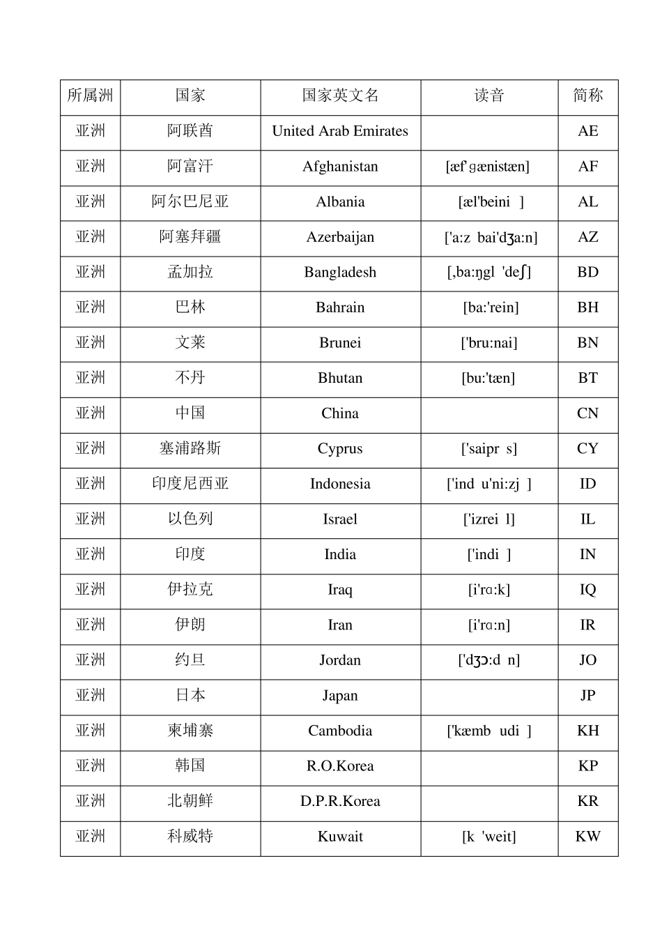 世界各国英文名字及发音_第1页