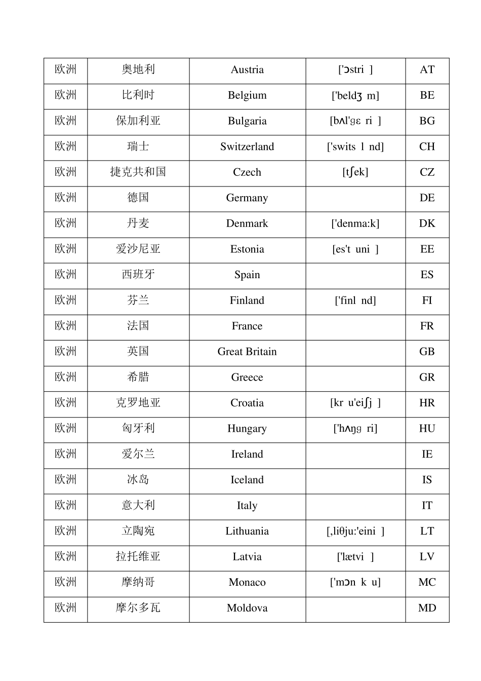 世界各国英文名字及发音_第3页