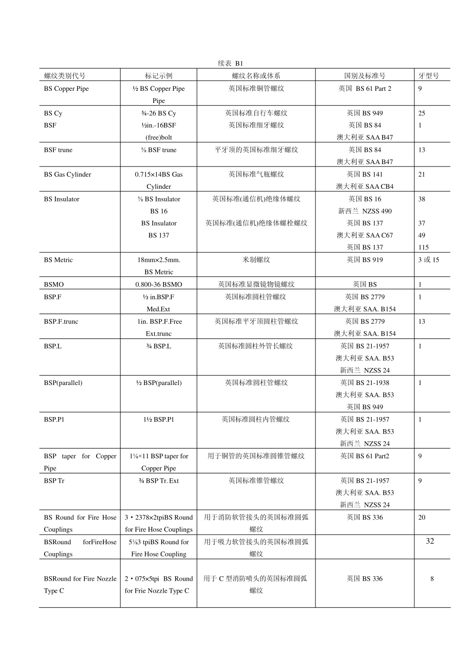 世界各国螺纹标记检索表_第2页