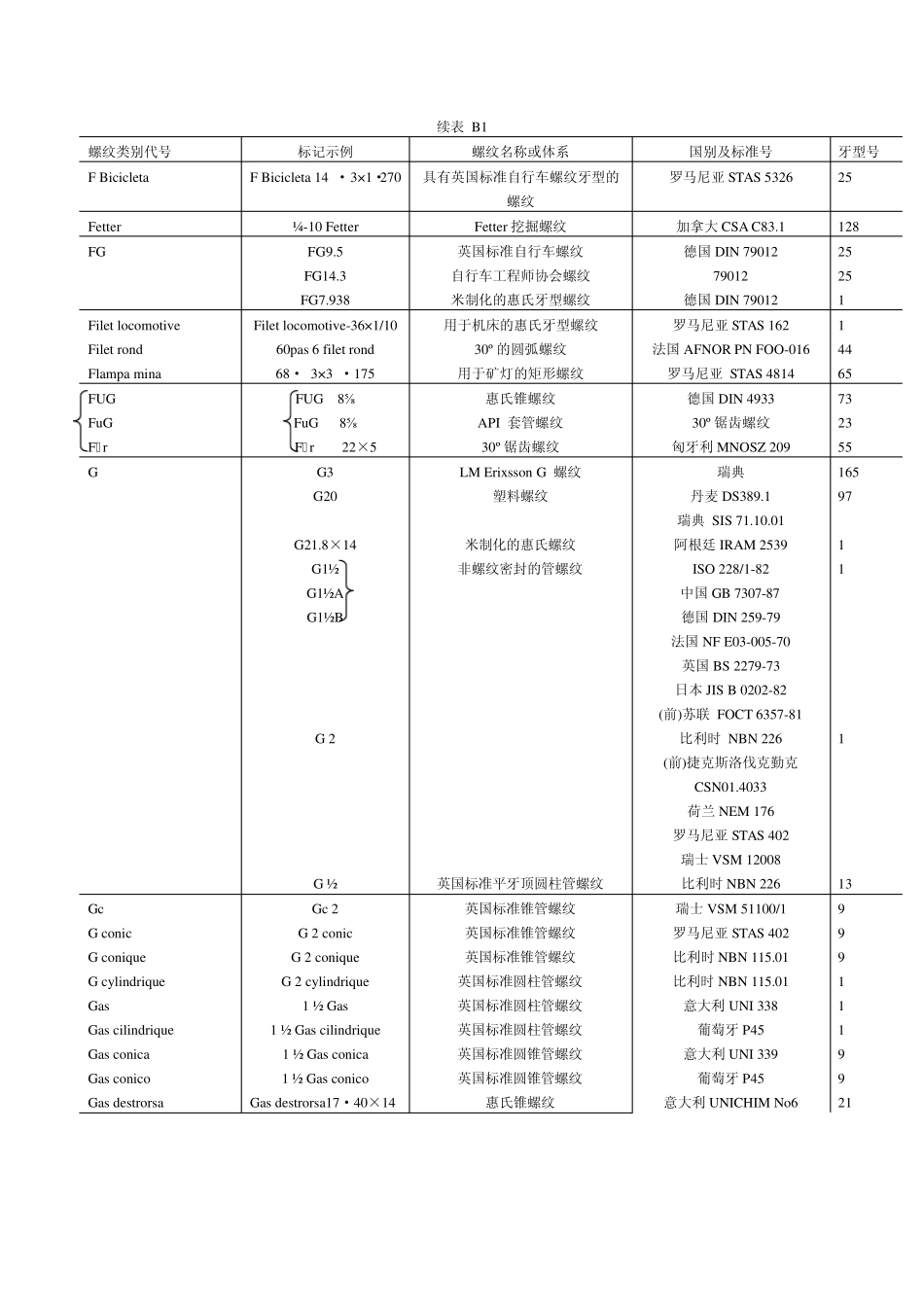 世界各国螺纹标记检索表_第3页
