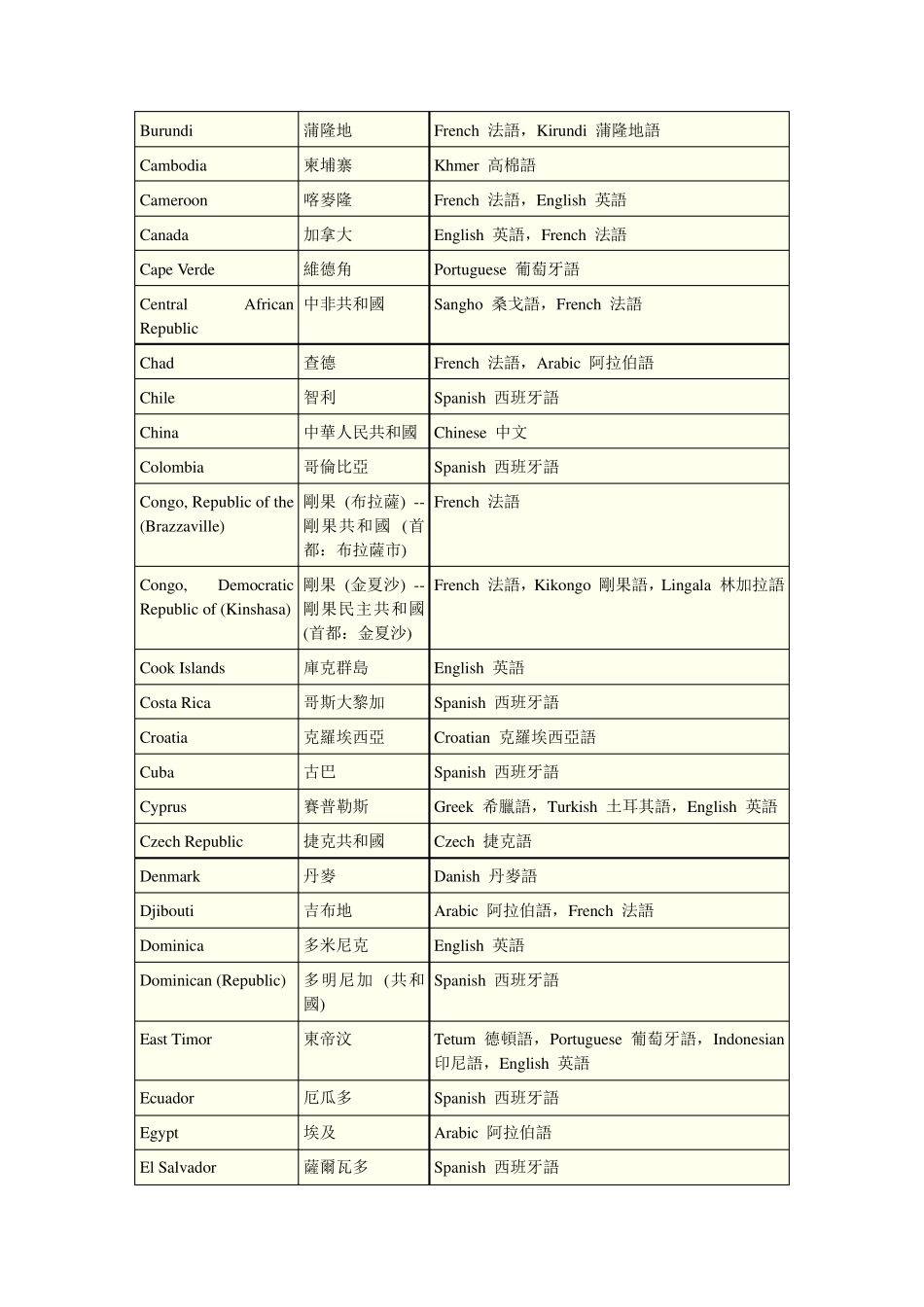 世界各国语言一览表_第2页