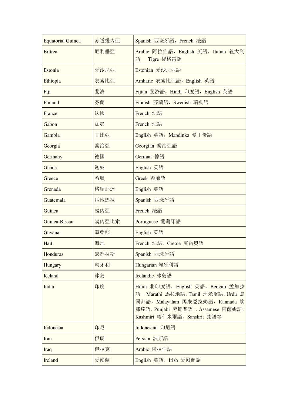 世界各国语言一览表_第3页