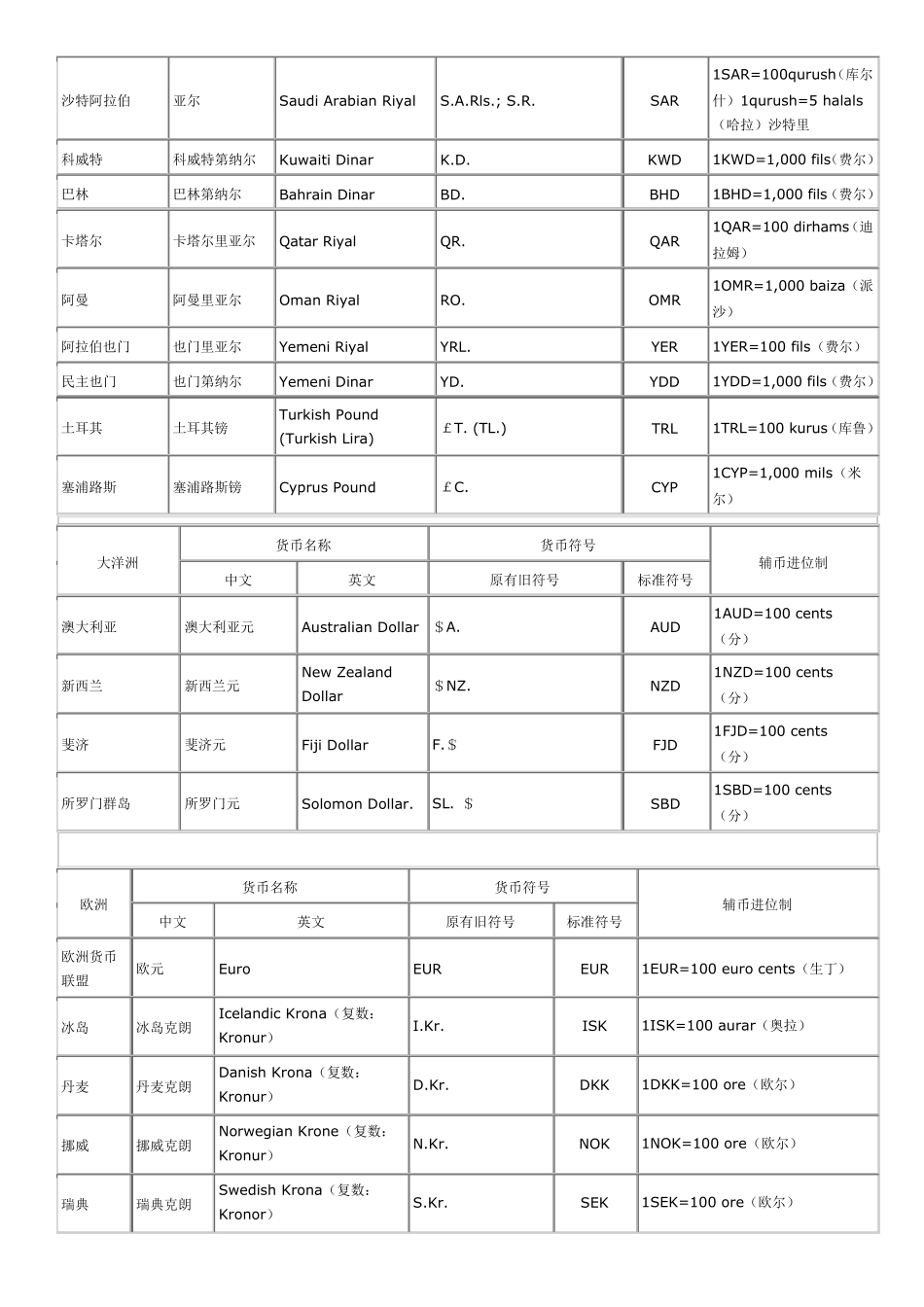 世界各国货币中英文名称及其货币符号表_第2页