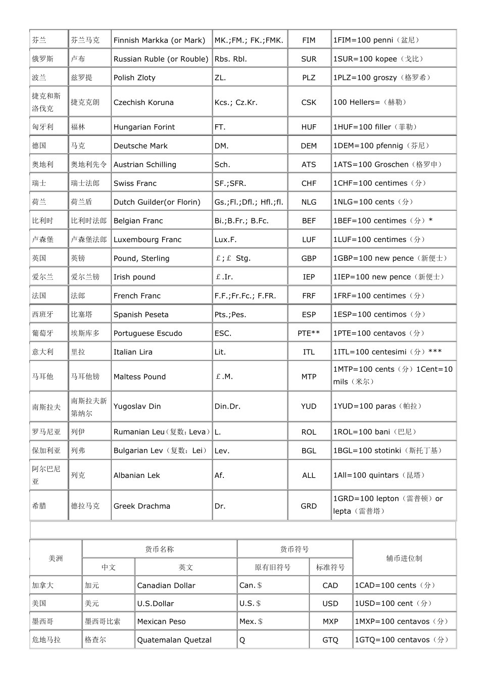 世界各国货币中英文名称及其货币符号表_第3页