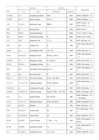 世界各国货币中英文名称及其货币符号表