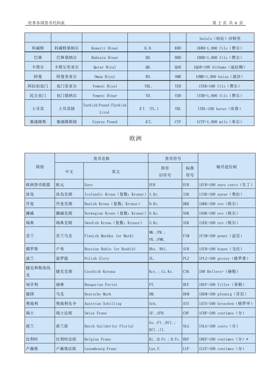 世界各国货币代码表_第2页