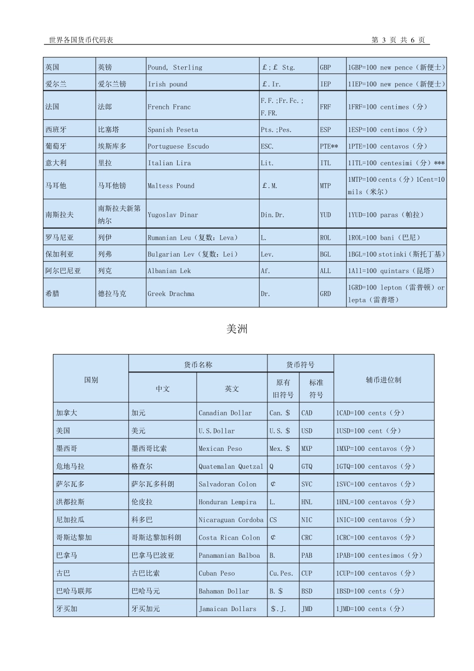 世界各国货币代码表_第3页