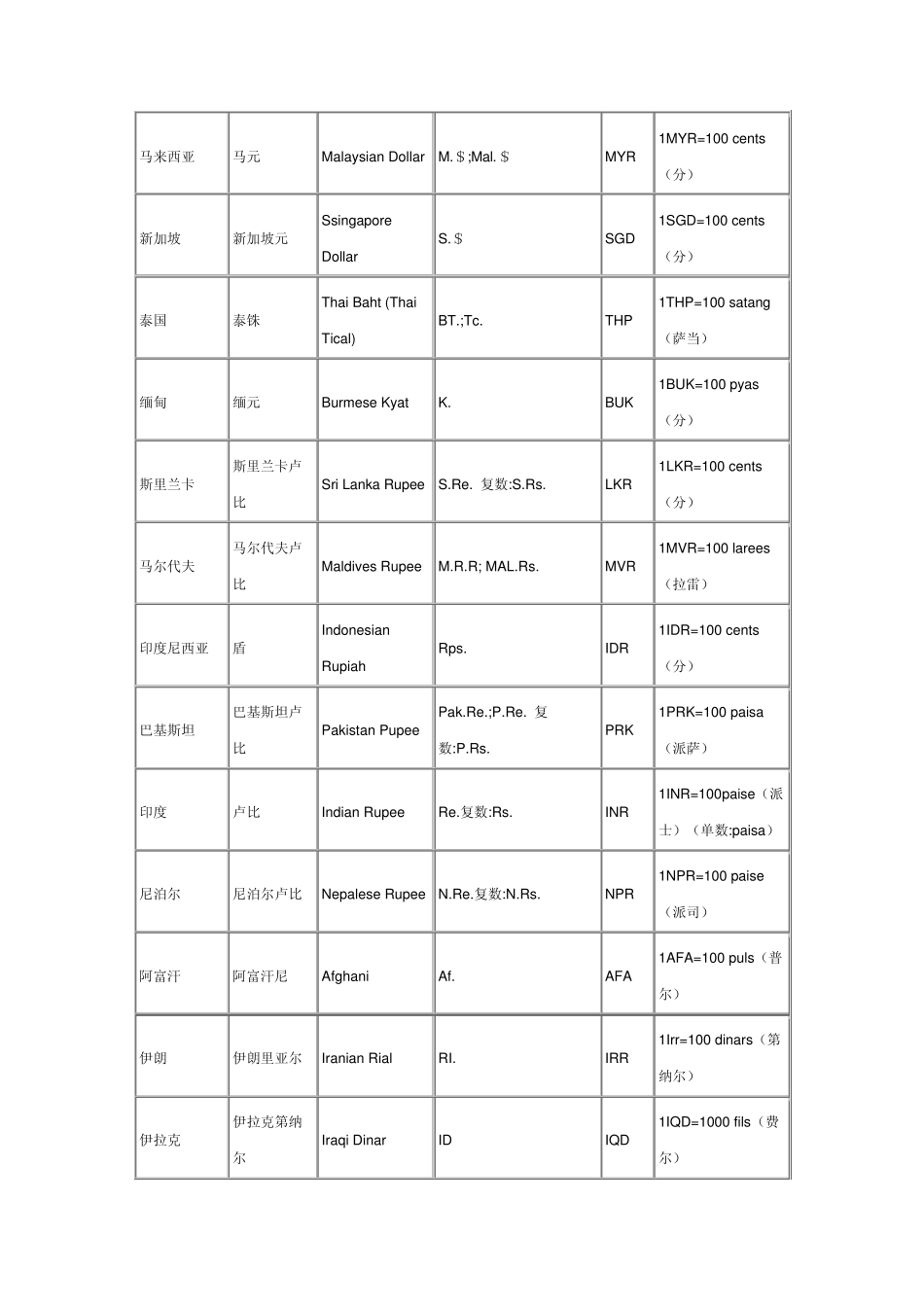 世界各国货币及其符号表示_第2页
