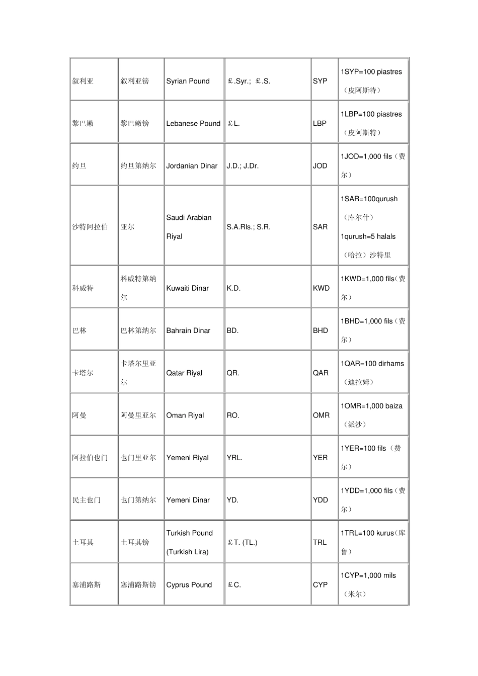 世界各国货币及其符号表示_第3页
