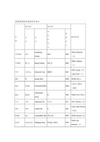 世界各国货币及其符号表示