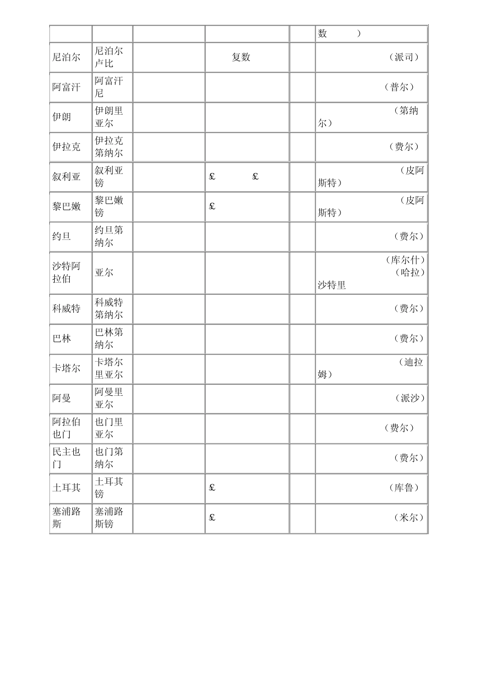 世界各国货币及其符号表示doc_第2页
