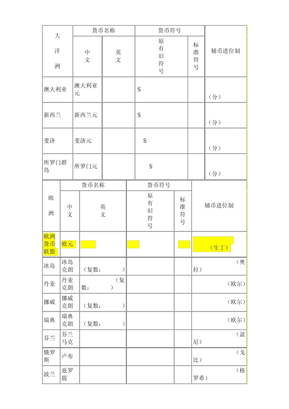 世界各国货币及其符号表示doc_第3页