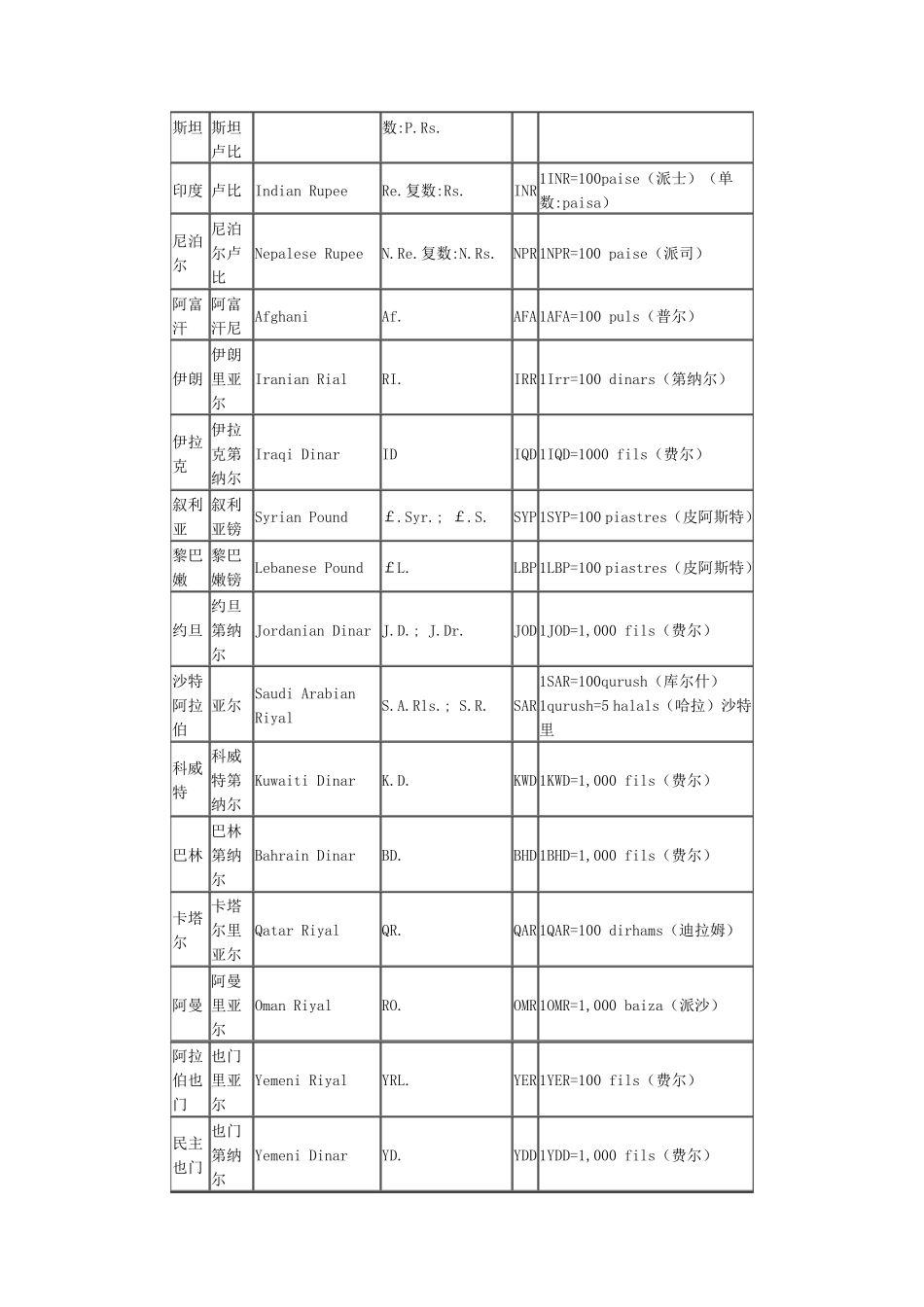 世界各国货币名称及符号_第2页