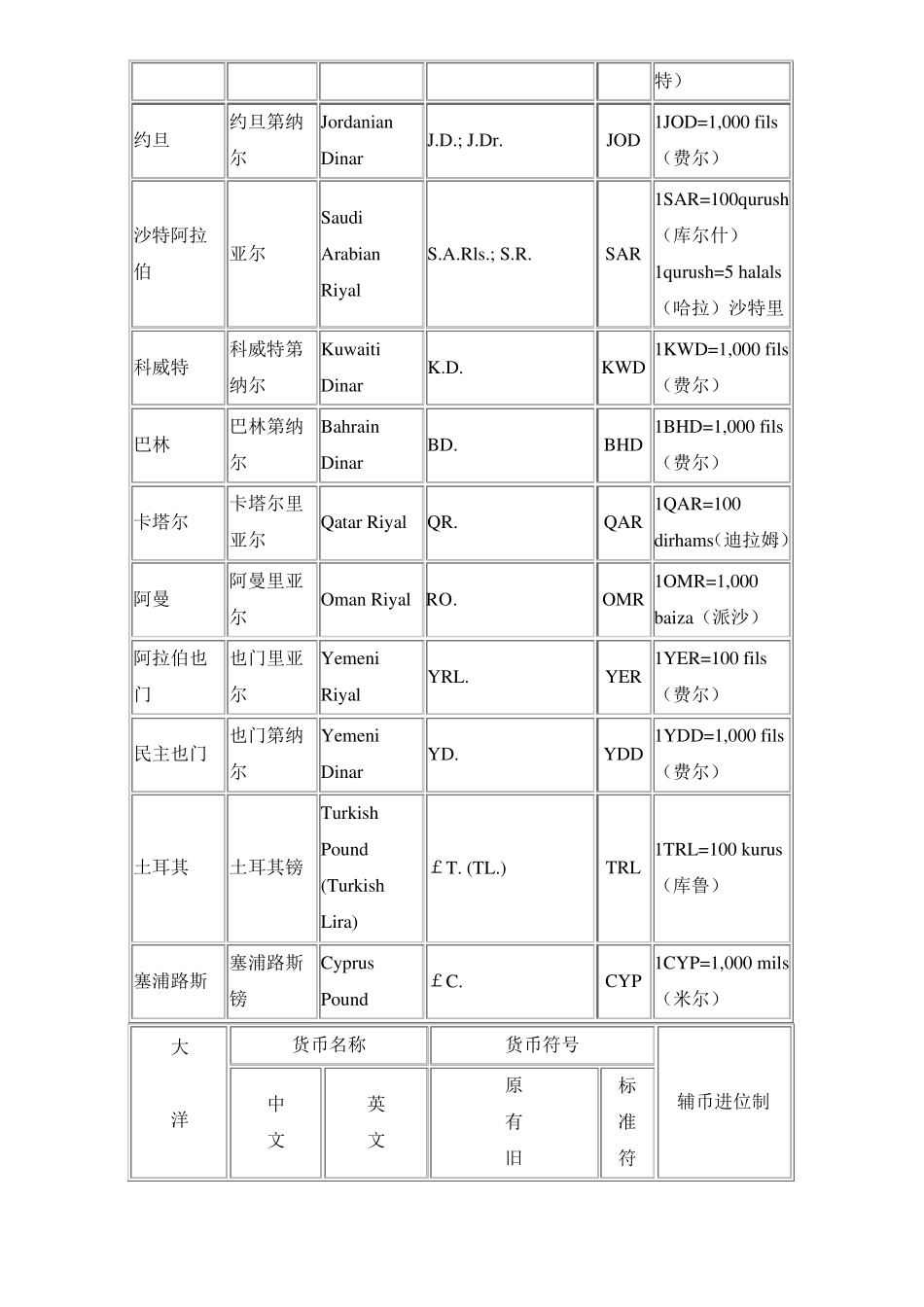 世界各国货币名称符号_第3页